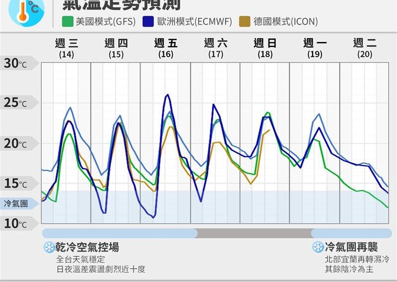 台灣新聞通訊社-冷氣團中場休息！下波「強冷空氣南下」時間曝　專家：溫差大震盪