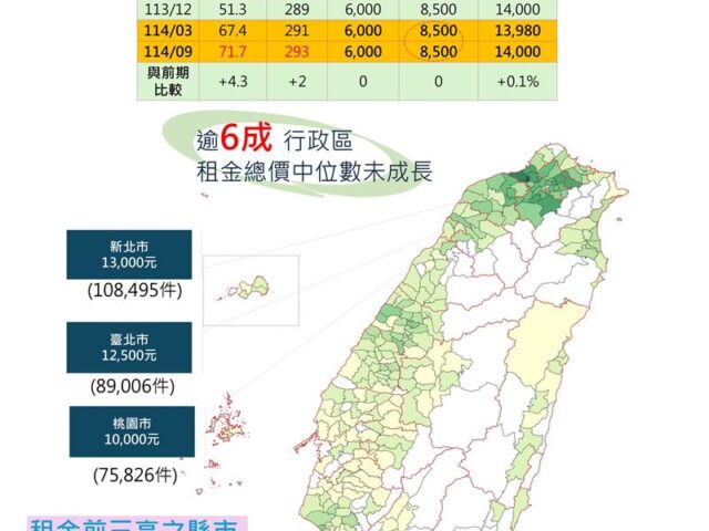 台灣新聞通訊社-內政部公布最新租金統計　中位數8500元、6成行政區未成長