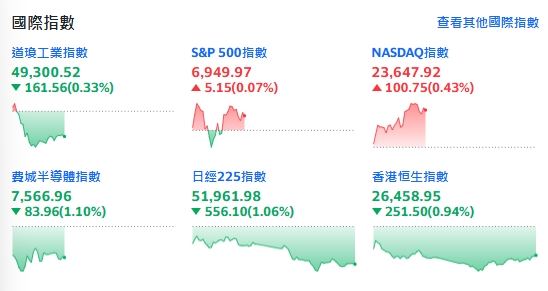 台灣新聞通訊社-快訊／記憶體熄火！台積電ADR下跌1.57%　迷因股始祖逆勢上揚逾5%
