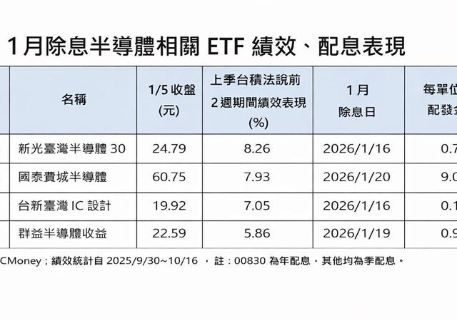 台灣新聞通訊社-歷史數據說話！台積電法說前布局　這幾檔平均都賺超過7%