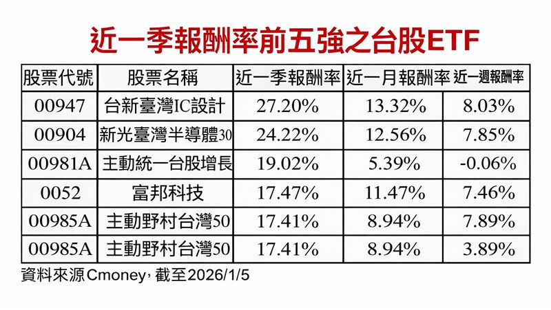 台灣新聞通訊社-記憶體全面覺醒！這檔漲贏主動式　投資邏輯徹底翻轉