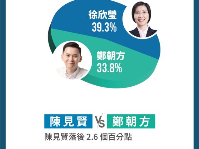 台灣新聞通訊社-最新民調！新竹縣長人選未決「藍營黨內相爭」徐欣瑩勝陳見賢17.6%