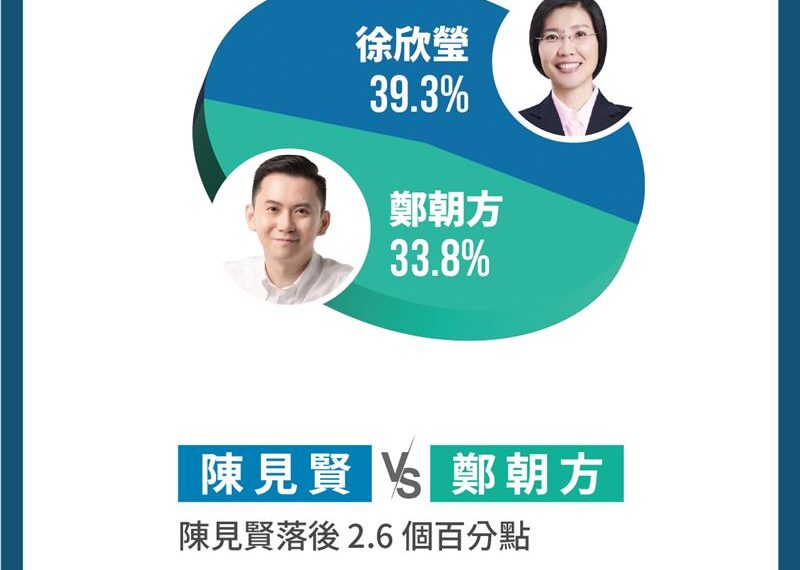 台灣新聞通訊社-最新民調!新竹縣長人選未決「藍營黨內相爭」徐欣瑩勝陳見賢17.6%