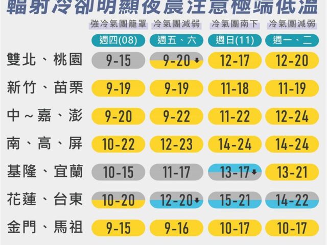 台灣新聞通訊社-全台凍番薯！粉專曝：下波強冷氣團將報到　冷到這天才回暖