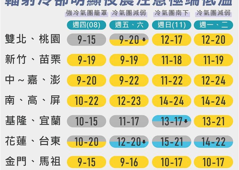 台灣新聞通訊社-全台凍番薯！粉專曝：下波強冷氣團將報到　冷到這天才回暖