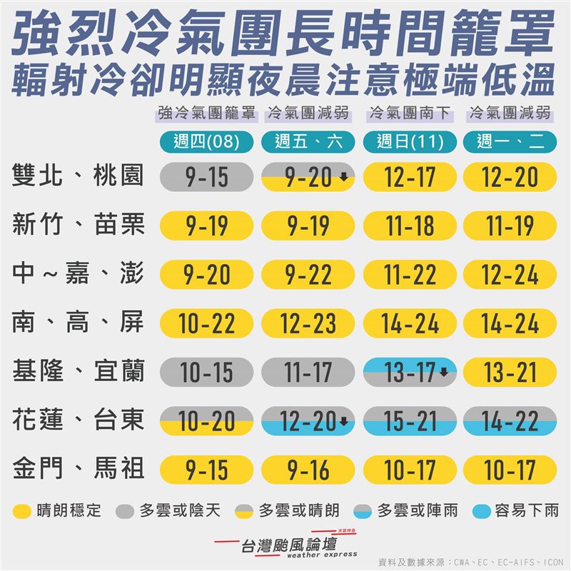 台灣新聞通訊社-全台凍番薯！粉專曝：下波強冷氣團將報到　冷到這天才回暖