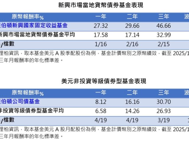 台灣新聞通訊社-聯準會停看聽 公司債與新興當地債齊步走