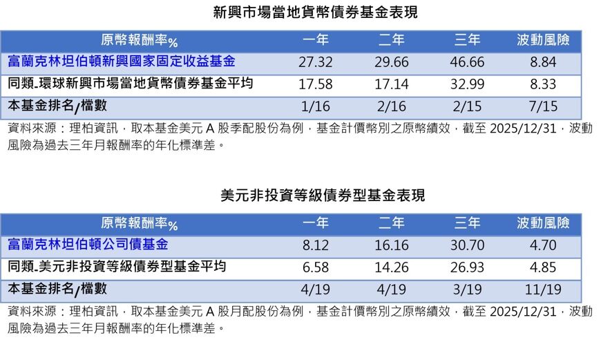 台灣新聞通訊社-聯準會停看聽 公司債與新興當地債齊步走