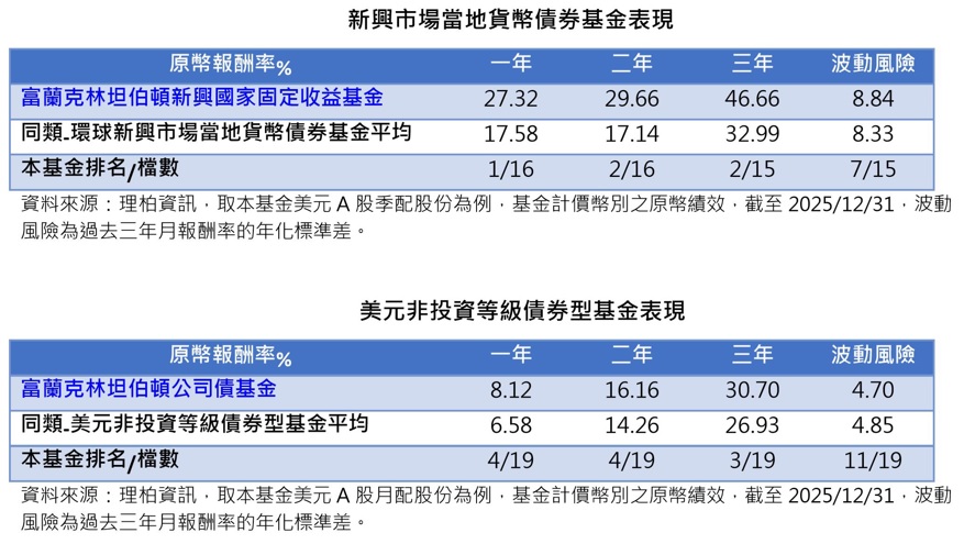 台灣新聞通訊社-聯準會停看聽 公司債與新興當地債齊步走