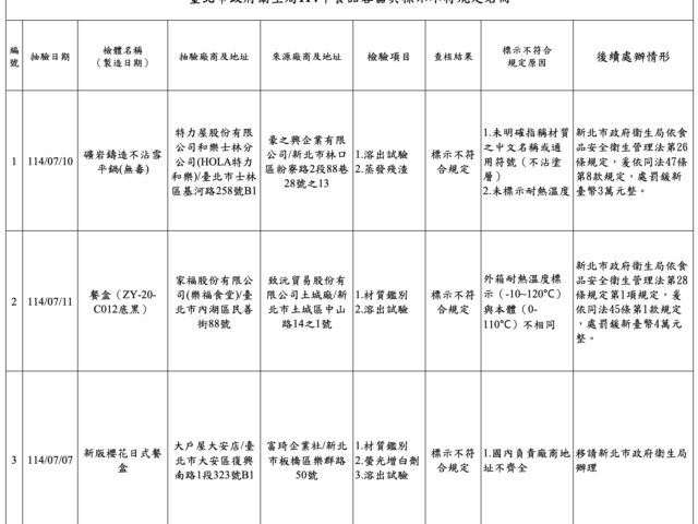 台灣新聞通訊社-臺北市政府衛生局公布114年度 食品容器具及循環杯抽驗結果