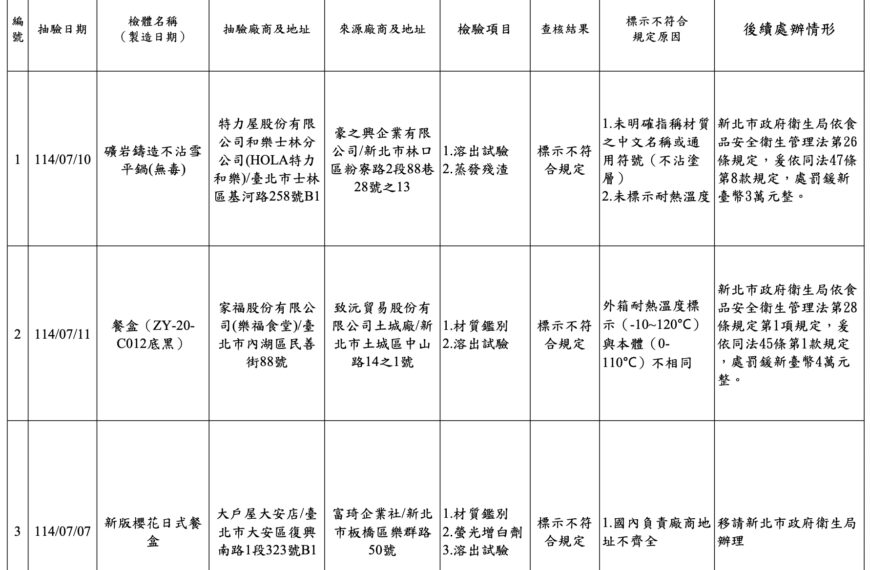 台灣新聞通訊社-臺北市政府衛生局公布114年度 食品容器具及循環杯抽驗結果