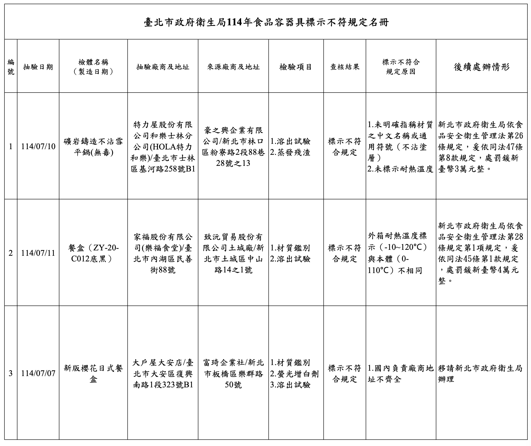 台灣新聞通訊社-臺北市政府衛生局公布114年度 食品容器具及循環杯抽驗結果