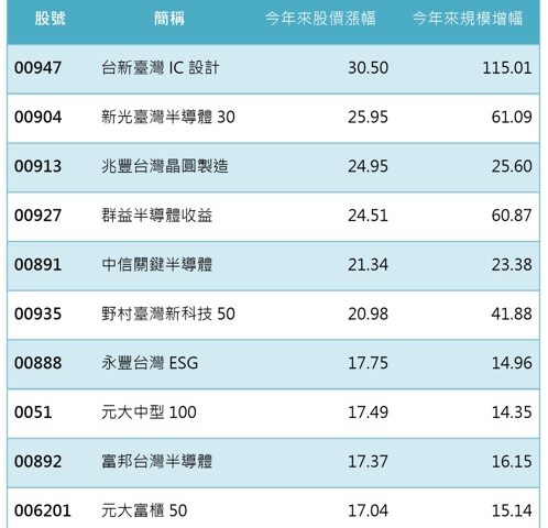 台灣新聞通訊社-搶進記憶體與 IC 設計股 這 ETF 不到一個月規模大增一倍最猛