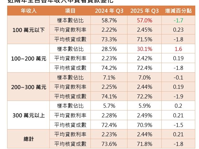 台灣新聞通訊社-年薪破百最好貸！利率比年薪逾300萬族還低 專家：差在這