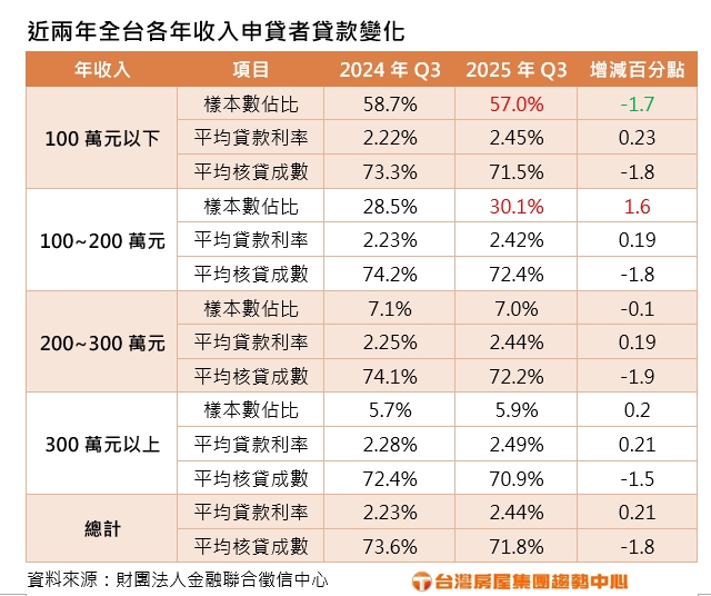 台灣新聞通訊社-年薪破百最好貸！利率比年薪逾300萬族還低 專家：差在這