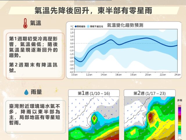 台灣新聞通訊社-氣象署公布天氣展望 先冷後回升、東半部有零星短暫雨