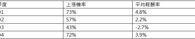 台灣新聞通訊社-台股第1季上漲機率高 主動基金搶攻超過七成的上漲率