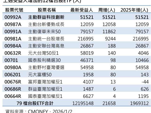 台灣新聞通訊社-台股 ETF 受益人周增2.1萬人  主動式人氣最旺 00992A 科技型最看俏