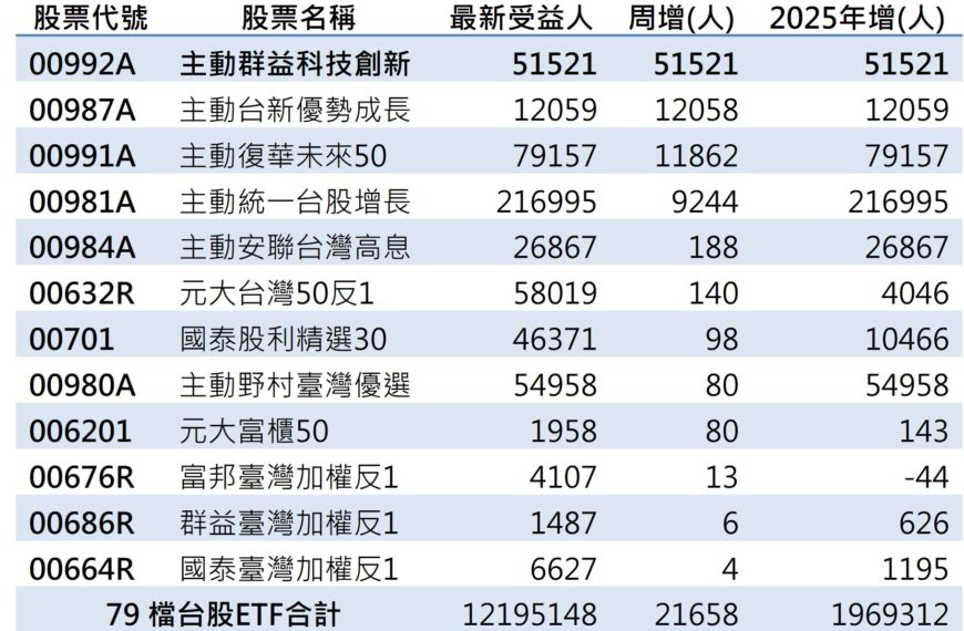 台灣新聞通訊社-台股 ETF 受益人周增2.1萬人 主動式人氣最旺 00992A 科技型最看俏