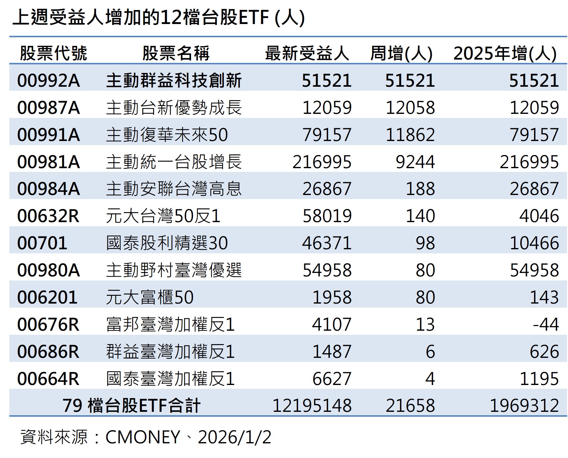 台灣新聞通訊社-台股 ETF 受益人周增2.1萬人 主動式人氣最旺 00992A 科技型最看俏