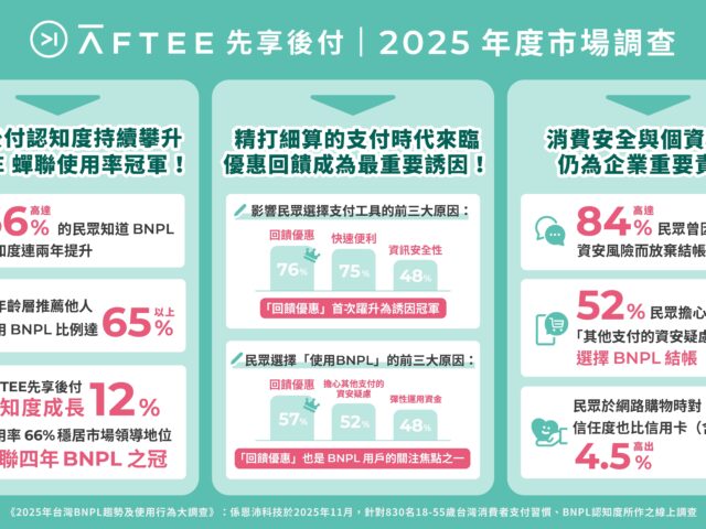 台灣新聞通訊社-先買後付（BNPL）業者調查 逾8成民眾曾因資安疑慮放棄結帳