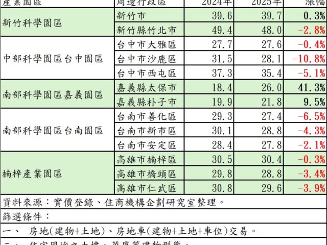 台灣新聞通訊社-AI 拉動台股大漲、中南部「科技宅」卻明燈變冥燈 僅這縣市撐住