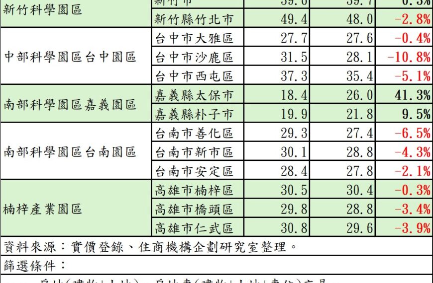 台灣新聞通訊社-AI 拉動台股大漲、中南部「科技宅」卻明燈變冥燈 僅這縣市撐住