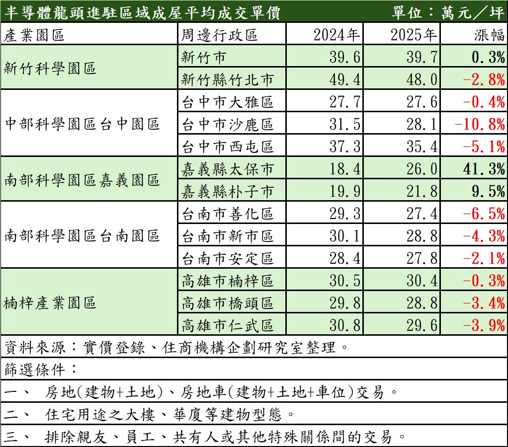 台灣新聞通訊社-AI 拉動台股大漲、中南部「科技宅」卻明燈變冥燈 僅這縣市撐住