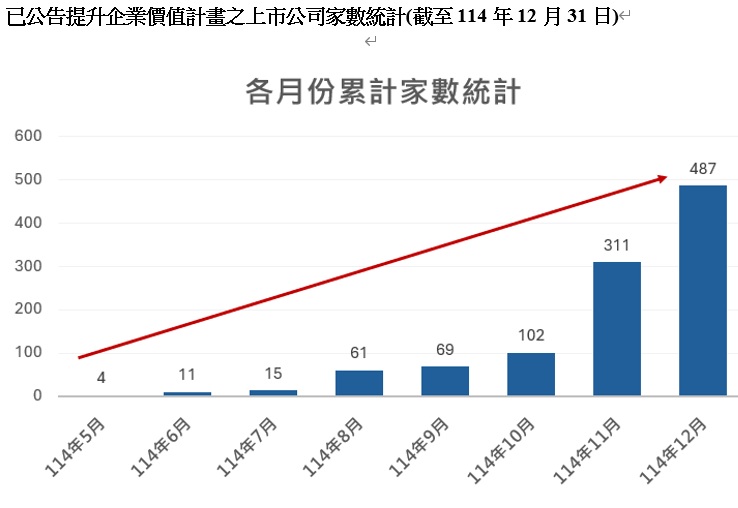 台灣新聞通訊社-壯大台灣資本市場 證交所積極推動 Power Up TW 提升企業價值計畫