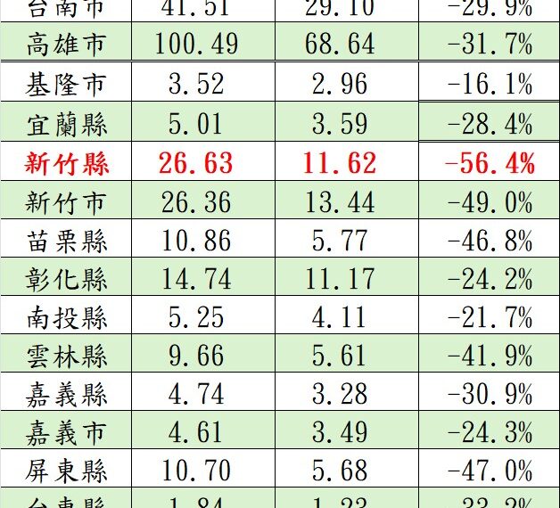 台灣新聞通訊社-打炒房有效！2025年全國個人房地合一稅年減26.8% 終止連七年飆漲