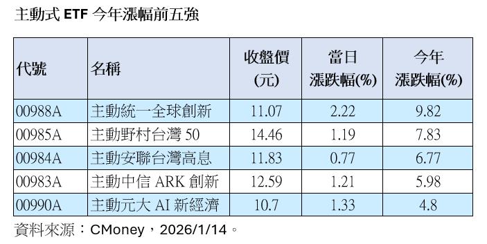 台灣新聞通訊社-績效王 00988A 低檔強彈16% 重倉布局記憶體、光通訊雙主流
