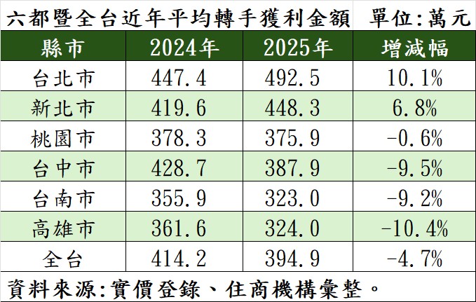 台灣新聞通訊社-2025年北市屋主賣房轉手平均大賺近500萬 中南部賣方獲利全回吐