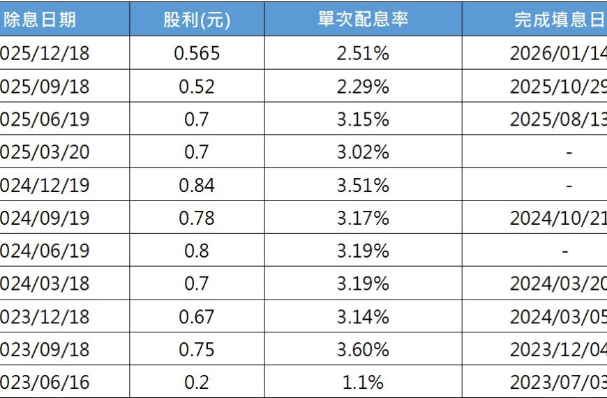 台灣新聞通訊社-AI+金融雙動能護體！00918收盤順利展現「填息」硬實力