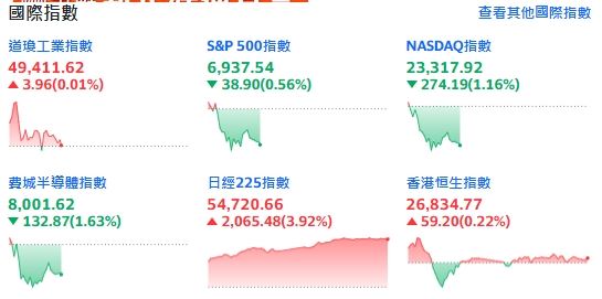台灣新聞通訊社-快訊／Palantir三星報喜3指卻墨　金價強彈重返4900美元