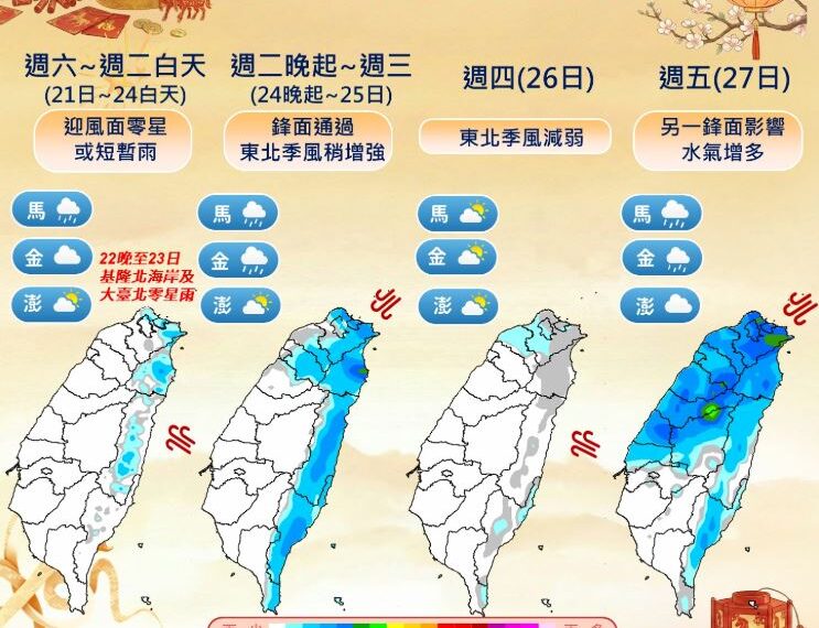 台灣新聞通訊社-初五起乾暖4天飆30度！2波大雨「這天接力」恐炸半個台灣