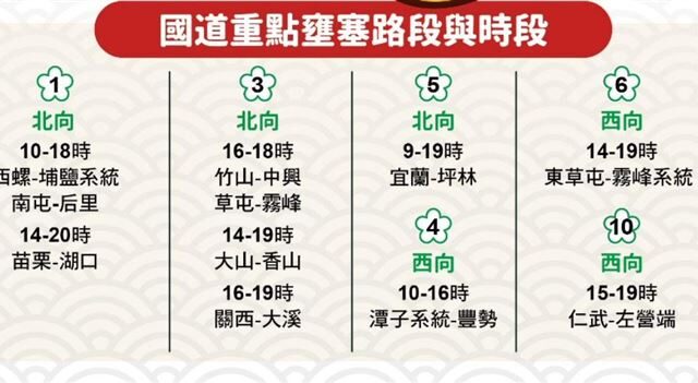 台灣新聞通訊社-初六收假日湧北返車潮！國道今「11大地雷路段曝」　國5恐狂塞10小時