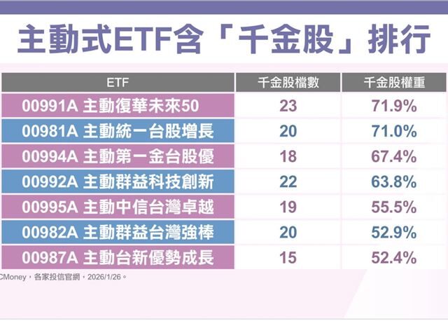 台灣新聞通訊社-主動ETF最速傳說-專家點出00991A爆紅關鍵！一檔打包23檔神獸級股票