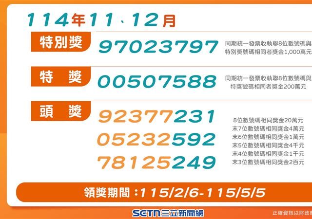 台灣新聞通訊社-發票11-12月期千萬獎開出17張　中獎清冊今下午揭曉