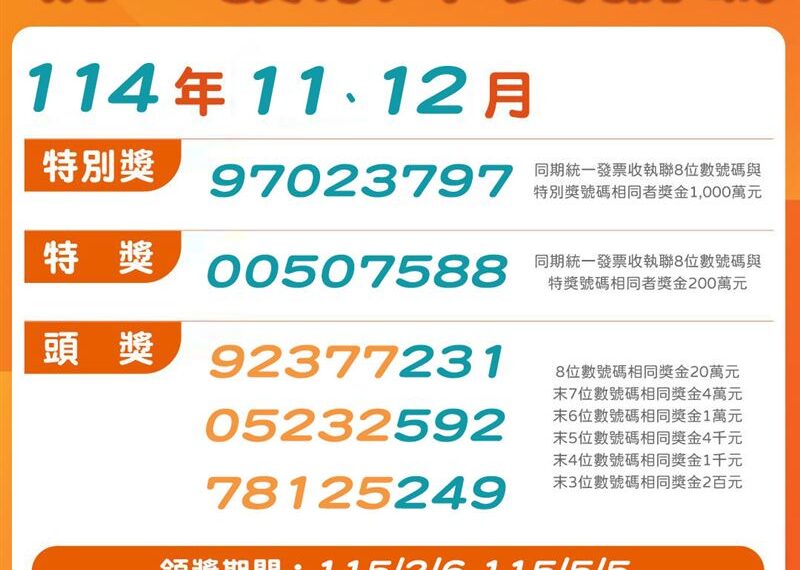 台灣新聞通訊社-繳電話費「爽中1000萬發票」！他只花75元也中200萬　獎落2縣市