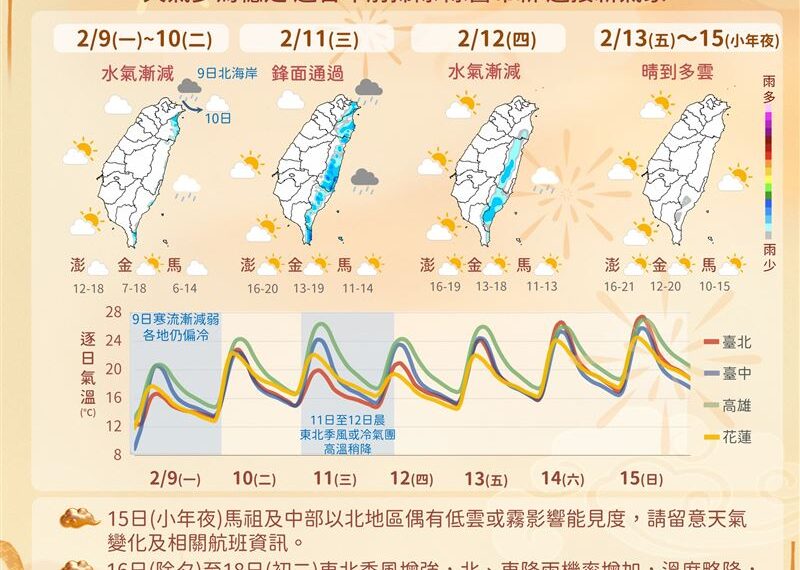 台灣新聞通訊社-這週「雨最猛」時間曝！春節天氣出爐　除夕起2波冷空氣南下