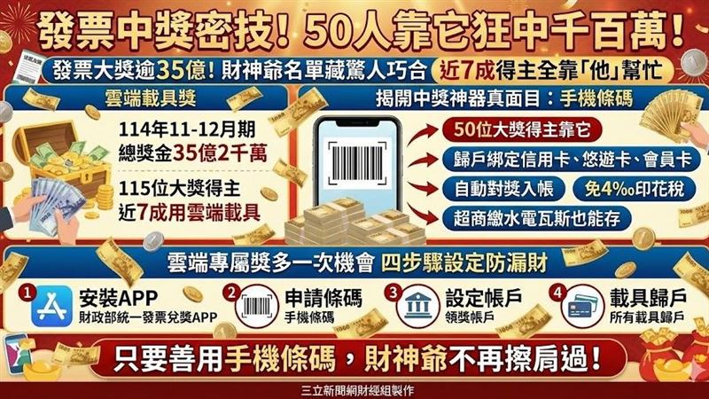 台灣新聞通訊社-發票大獎逾35億！財神爺名單藏驚人巧合　近7成得主全靠「他」幫忙