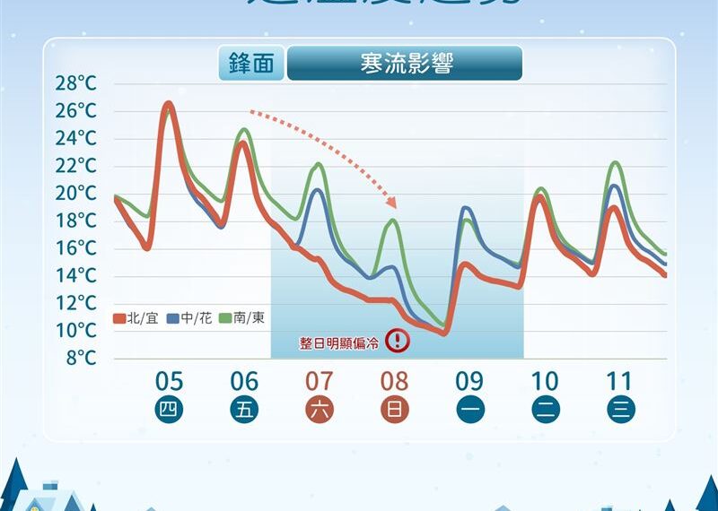 台灣新聞通訊社-週末寒流「一次暴跌15度」　這2天最凍！濕冷雨區出爐