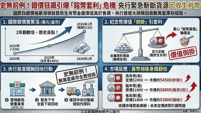 台灣新聞通訊社-史無前例！銀價狂飆逼出「鎔幣潮」？央行急令：生肖銀幣全回收