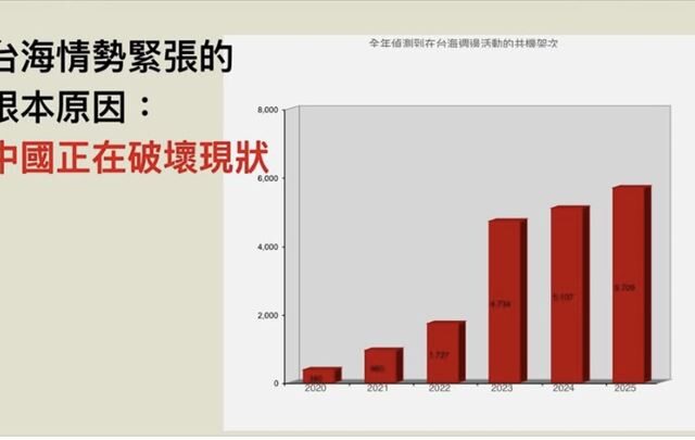 台灣新聞通訊社-共機擾台近5年飆升15倍！民進黨：中國軍事野心擴張威脅台海與印太
