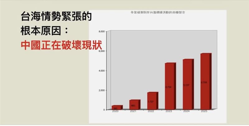 台灣新聞通訊社-共機擾台近5年飆升15倍！民進黨：中國軍事野心擴張威脅台海與印太