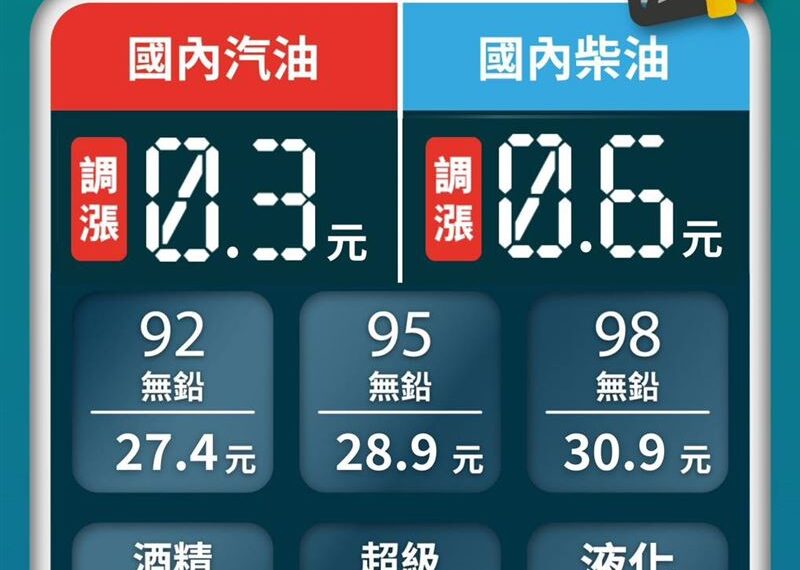 台灣新聞通訊社-加油快！台灣中油：明日起汽、柴油各調漲0.3元及0.6元