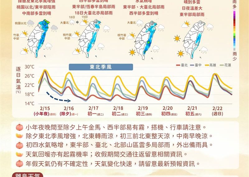 台灣新聞通訊社-除夕變天!午後雨神報到「入夜剩15度」 這天全台大回暖