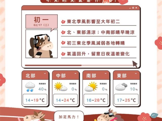 台灣新聞通訊社-走春記得帶傘！初一濕冷低溫探14度　「這天」放晴上看20度↑