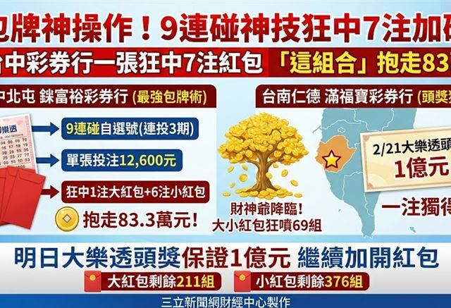 台灣新聞通訊社-快訊／包牌神操作！台中彩券行一張狂中7注紅包　「這組合」抱走83萬