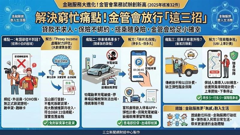 台灣新聞通訊社-解借錢免看臉色、保險隨停隨買！金管會「這幾招」神救援　終結窮忙痛點